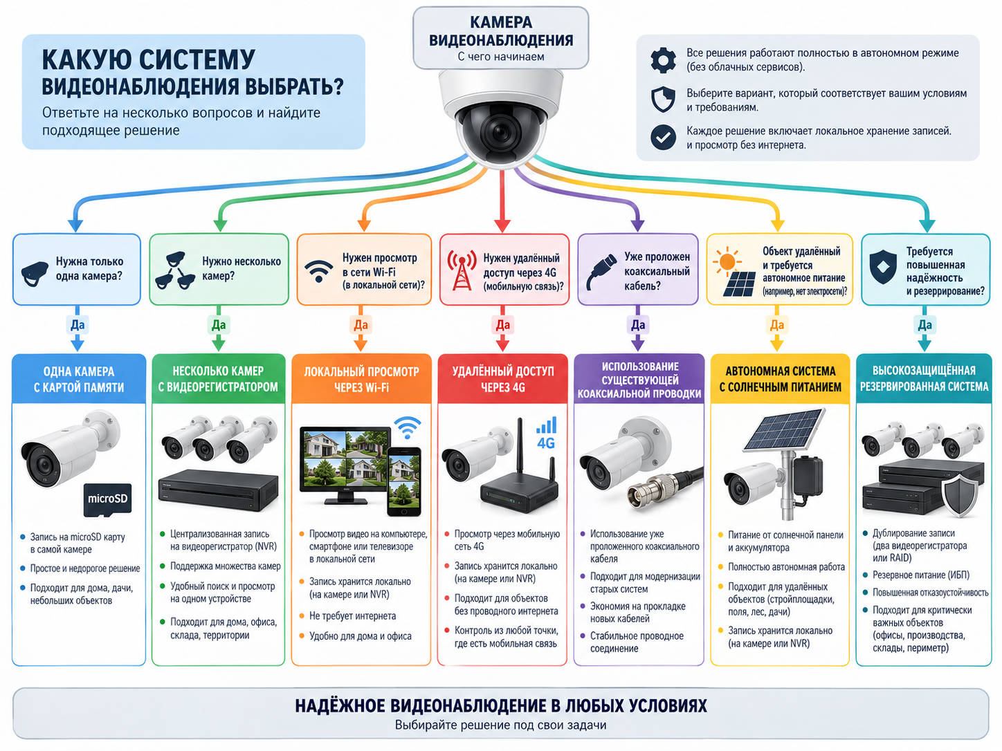 Как быстро выбрать схему видеонаблюдения
